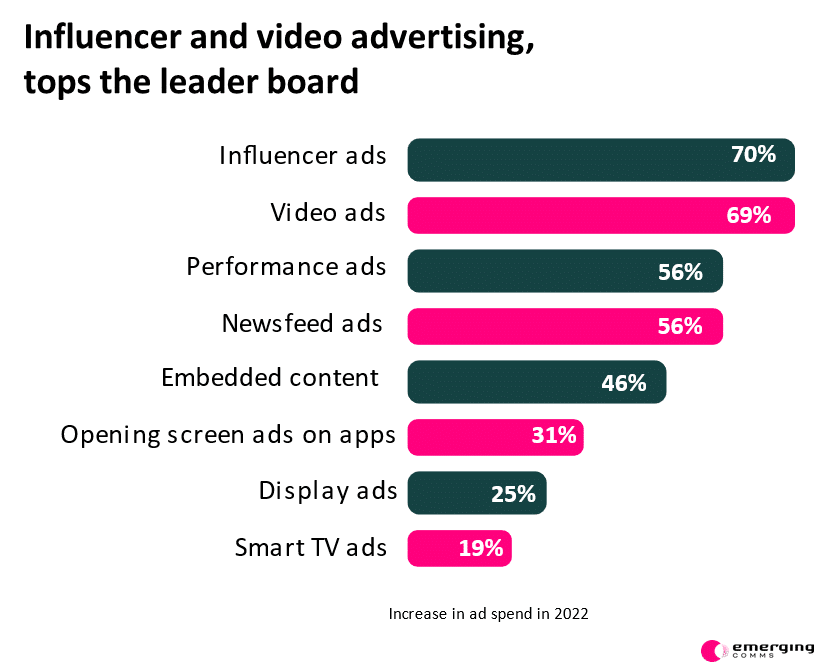 Increase in ads spend in 2022 on Chinese influencer ads infographic by Emerging Comms