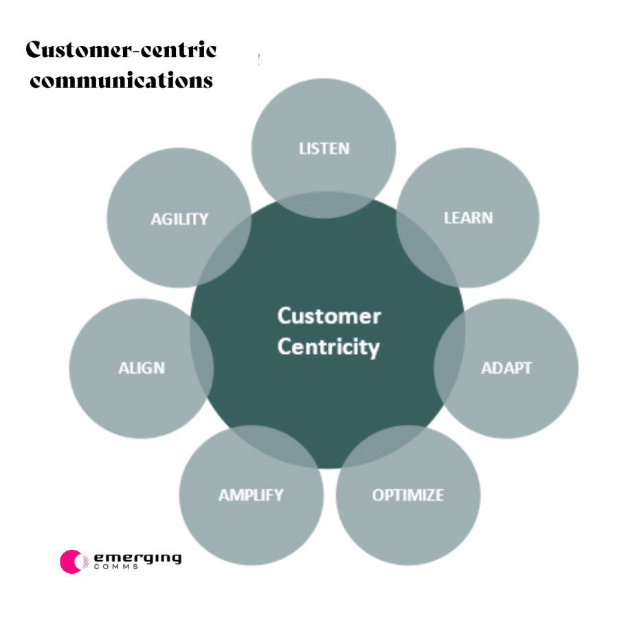 Customer-centric communications infographic by Emerging Comms