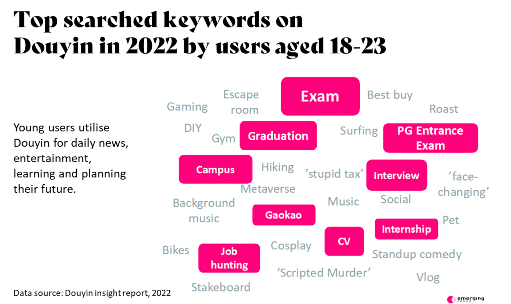 Top searched keywords onDouyin in 2022 by users aged 18-23